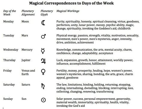 The Role of Color in Magical Symbols and Correspondences